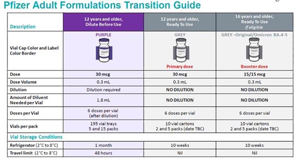 Adult Pfizer Formulations Transition Guide