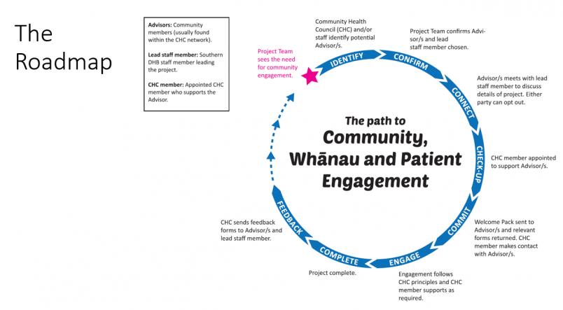 CHC Engagement Roadmap