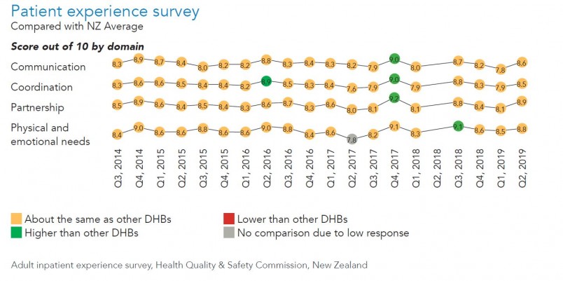 Patient experience survey graphs from annual report