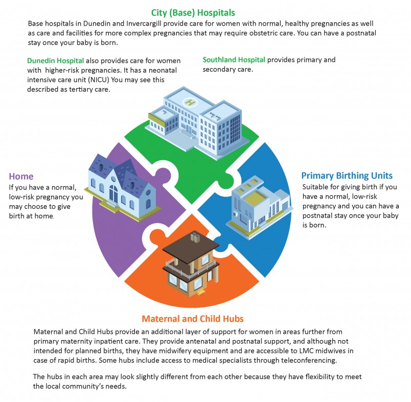 SDHB Maternity System