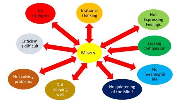 Misery Diagram