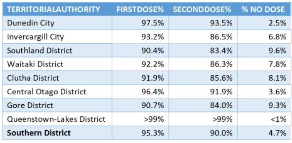 Vaccination rates across Southern district