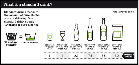 What is a standard drink? 