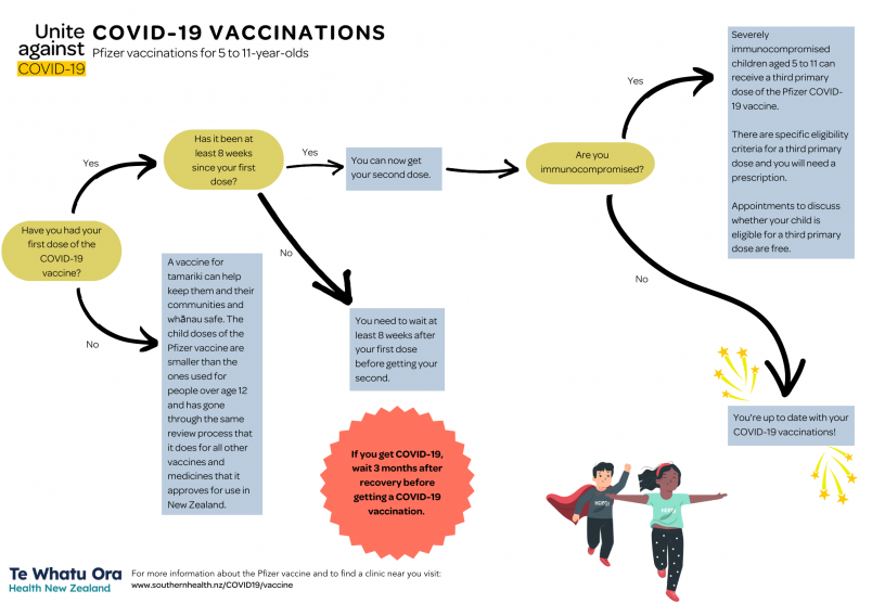COVID19 vaccination journey snapshot