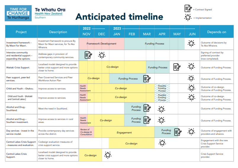 Time for Change Timeline