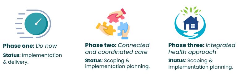 Phases - Waitaki Health Futures