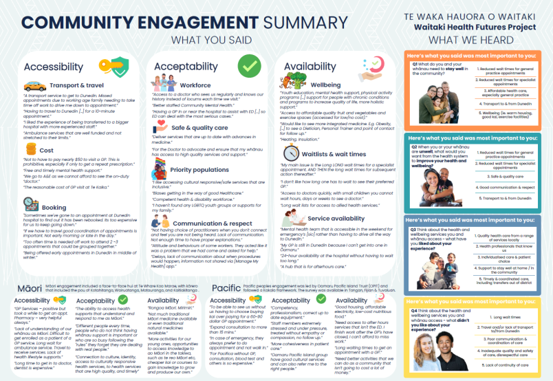 Engagement Summary - Waitaki Health Futures A3 back