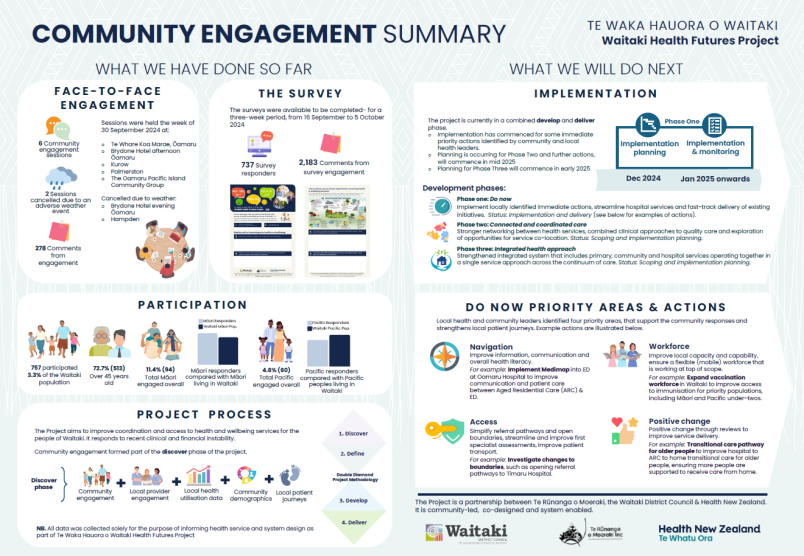 Engagement Summary - Waitaki Health Futures A#